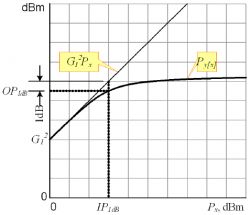 Output power vs. input power, P1dB definition