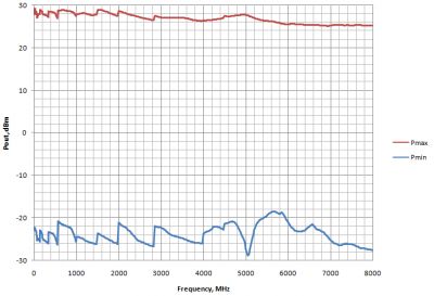 RF Output Level